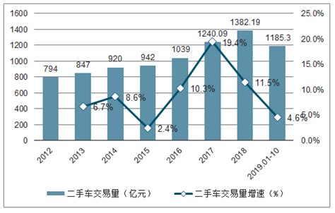 2016年中国二手车市场交易量规模现状回顾（图）_智研咨询