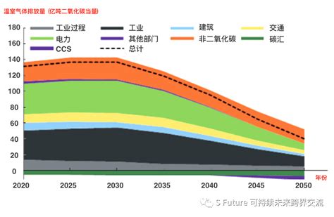 中国碳中和排放现状及发展趋势详解 - OFweek储能网