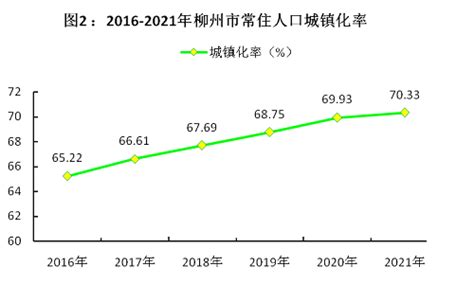 (广西壮族自治区)柳州市2021年国民经济和社会发展统计公报-红黑统计公报库