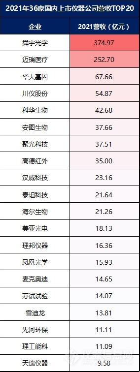 36家国内仪器公司业绩排行榜，谁最亮眼？