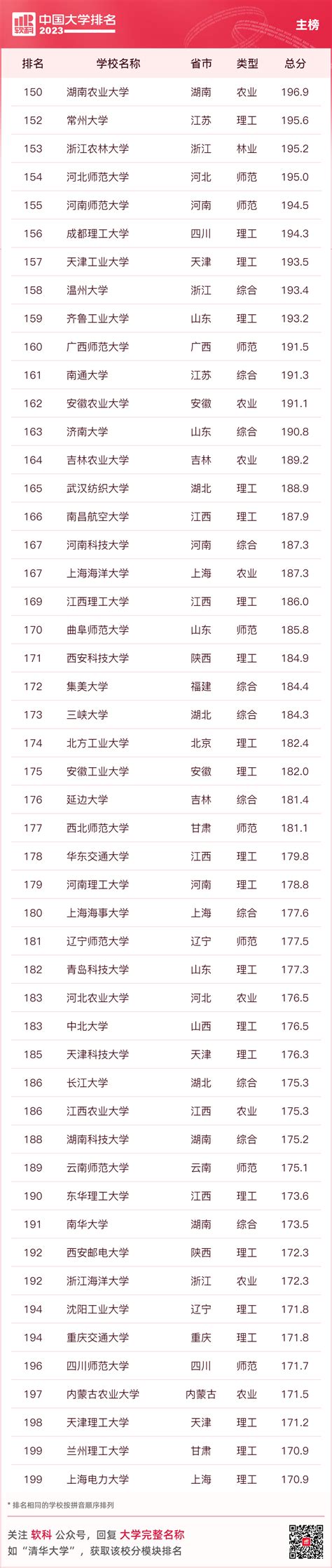 2021软科中国大学排名（总榜）_高考网