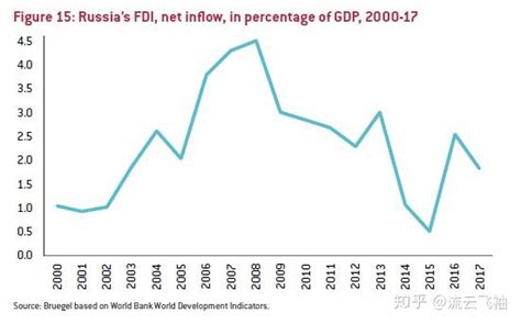 俄罗斯经济的现状与未来 - 知乎