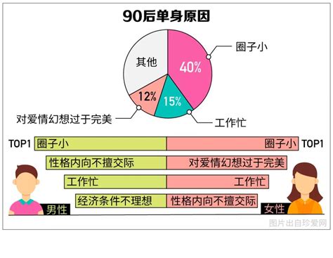 中国单身成年人口超2亿，你的对象在路上了吗？90后单身原因竟是..._深圳新闻网