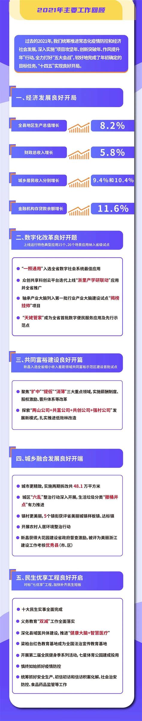 2022年新昌县政府工作报告（图解）