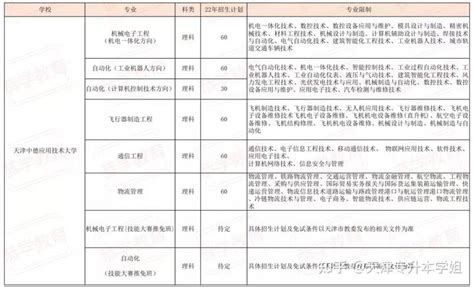 2019年天津本科招生院校专业考试报名时间和地点（专升本- 天津本地宝