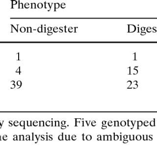 Contingency table showing numbers of each -13915*G genotype in the ...