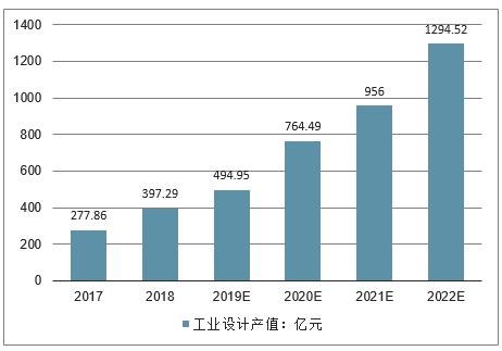 工业设计市场分析报告_2020-2026年中国工业设计市场深度研究与行业竞争对手分析报告_中国产业研究报告网