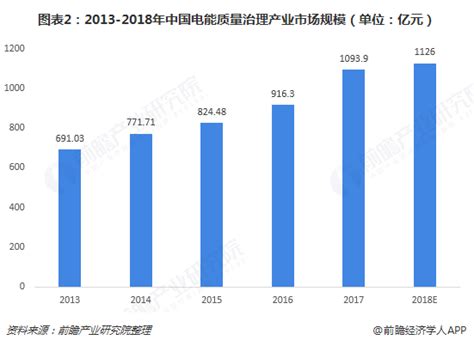 2018年中国电能质量治理产业发展现状与2019年产业前景分析 新能源将成为产业重要增长点-桂林智源电力电子有限公司