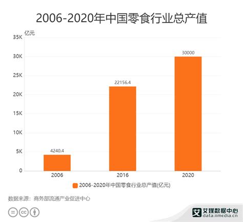 零食行业数据分析：2020年中国休闲零食行业规模将达到11200亿元__财经头条
