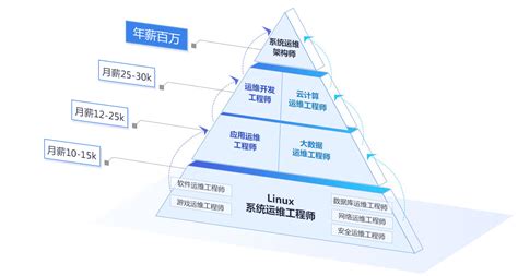 linux网络运维专业_南京新华电脑专修学院专业