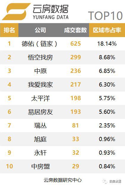 云房数据2018年7月上海中介成交排行榜