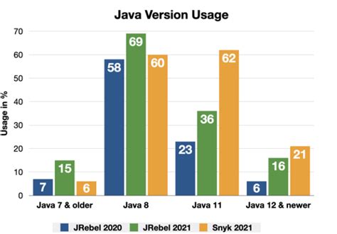 Snyk JVM 生态系统报告 2021 发现 Java 11 在生产中的使用增加 - 个人文章 - SegmentFault 思否