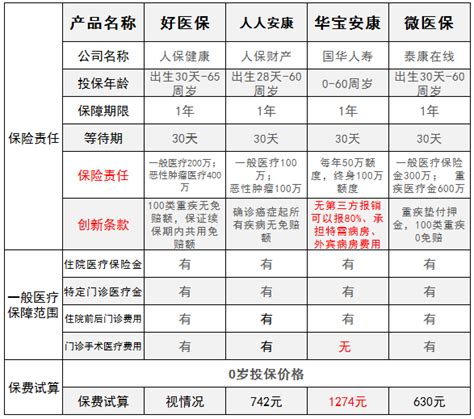 国华人寿华宝安康医疗保险评测，从交费和条款分析性价比 - 希财网
