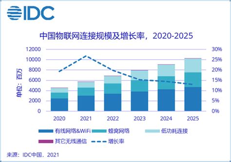 2020年中国物联网行业发展回顾及2021年市场前景预测（附图表）-中商情报网