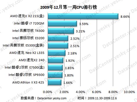 amdcpu排行榜_...户关注的前十款AMD CPU排行榜-AM2双核4000 稳居第一 8月AMD(2)_中国排行网