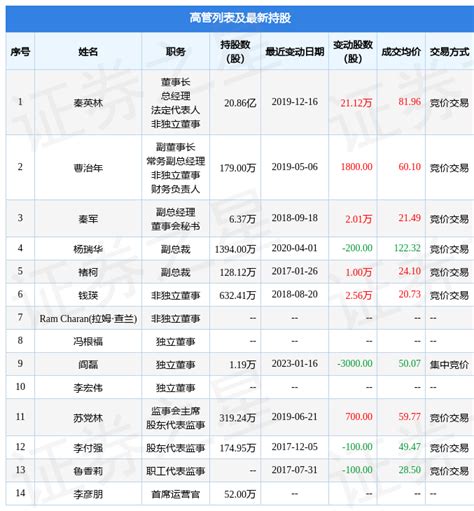 弘亚数控：9月27日公司高管李茂洪增持公司股份合计7400股_股票频道_证券之星