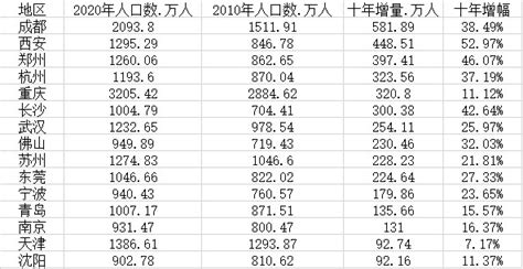 一线城市人口版图：深圳“正青春”，北京100人中有42个大学学历_凤凰网