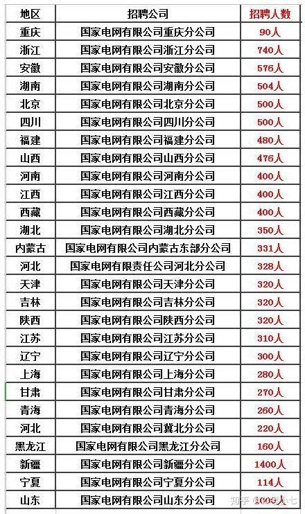 除了公务员、事业单位，这五个铁饭碗不容错过 - 知乎