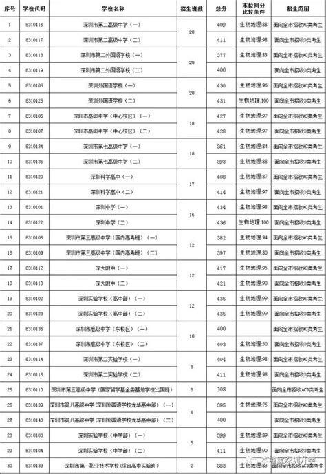 2017年深圳中考录取分数线一览表 填哪所学校最有把握- 深圳本地宝