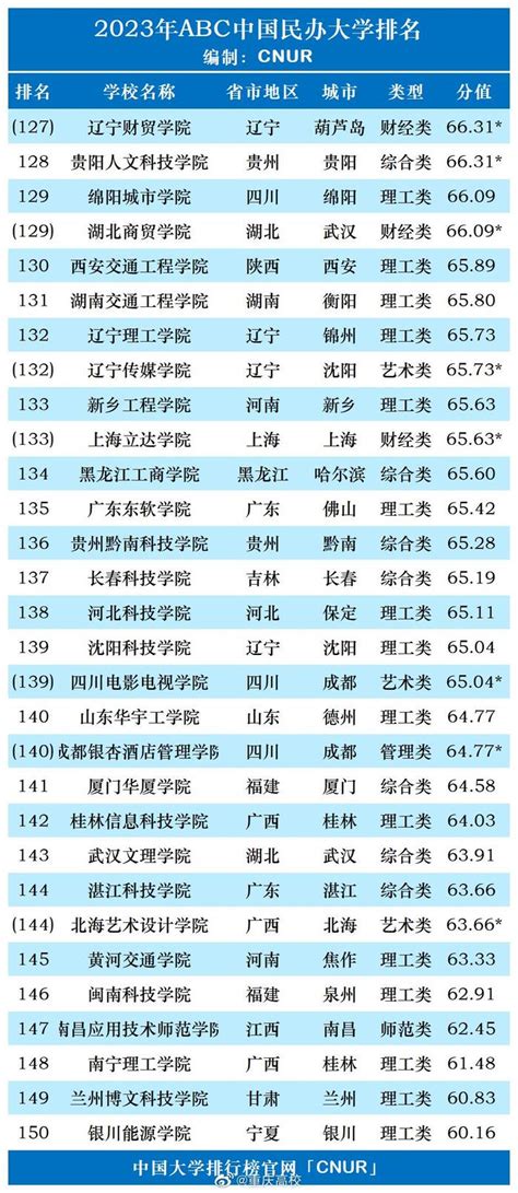 2018中国民办大学排行榜_2019中国二线城市最好大学排名：吉林大学第一_排行榜