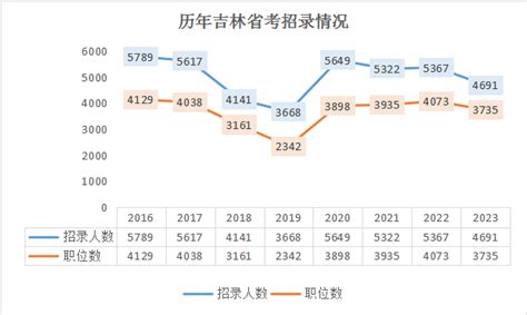 吉林省考今年招4691人，较去年缩招12%，节后开始报名 - 知乎