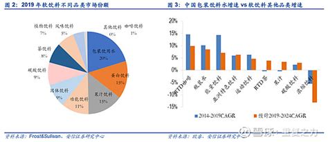 农夫山泉2021年报简要分析与估值 农夫山泉 属于快速消费品公司，公司主营业务为包装饮用水和饮料产品，2021年，集团营业收入296.96亿 ...