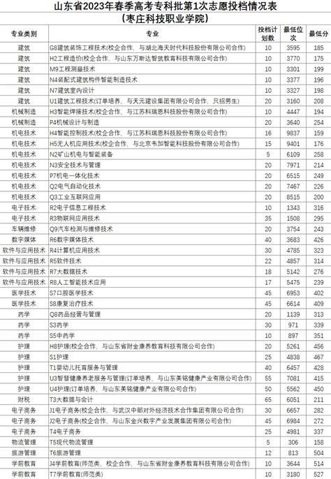 2023枣庄科技职业学院春季高考录取分数线（含2021-2022历年）_大学生必备网