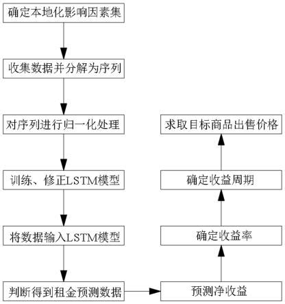 一种基于人工智能的股票价格预测方法及系统与流程