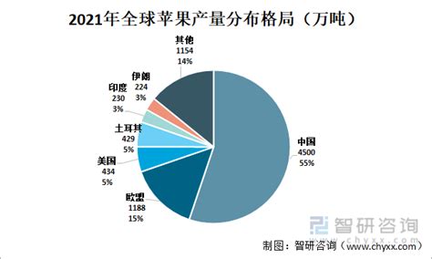 2021年全球苹果供需现状及进出口分析：中国产销苹果全球第一[图]_智研咨询