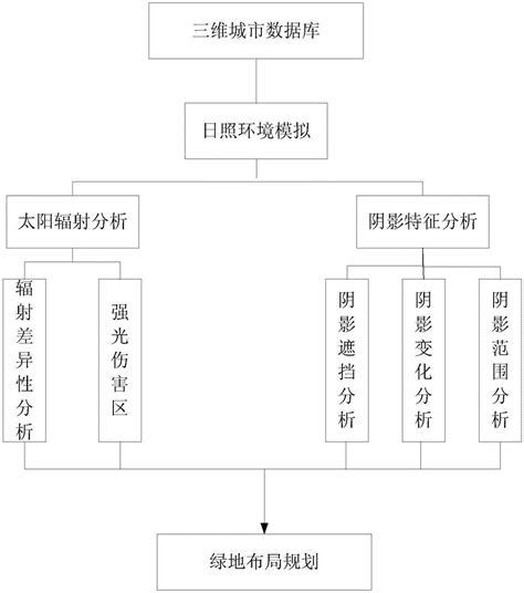 面向城市绿地规划的日照阴影分析方法与流程