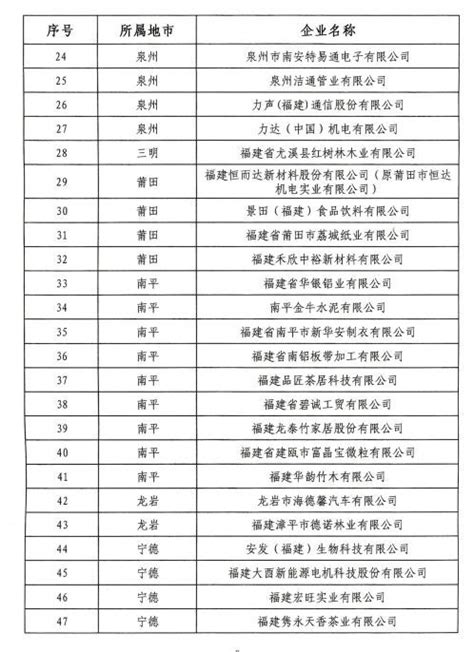 名单公布 | 2018年福建省“专精特新”中小企业名单_工作
