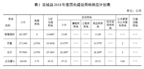 曝栾城区2018年将供地832亩 住宅用地占比接近五成-石家庄搜狐焦点