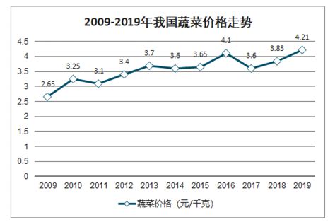2018年中国蔬菜市场发展现状及趋势分析，蔬菜消费量稳步提升[图]_智研咨询