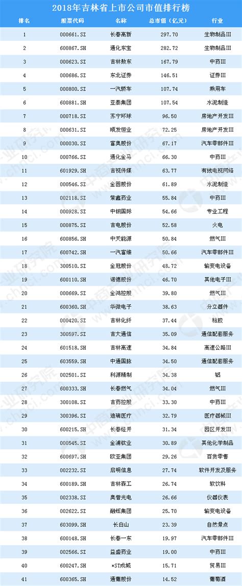 2018年吉林省上市公司市值排行榜-排行榜-中商情报网