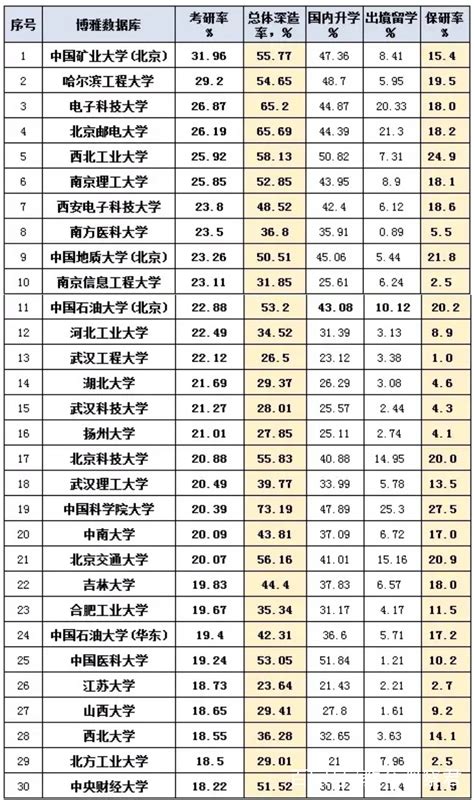 全国高校考研难度排行榜Top100出炉！看看你的目标难度有多大？_择校择专业_考研帮（kaoyan.com）