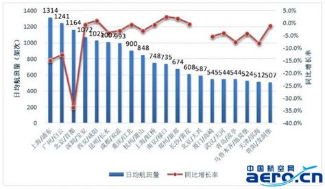 中国三大航5月国际航班继续低位运行