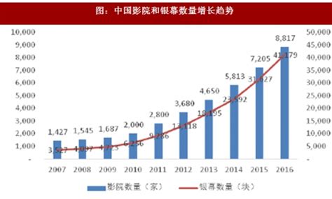 2020年中国影视行业市场现状及发展前景分析 预计下半年影片消费将呈现爆发式增长_研究报告 - 前瞻产业研究院