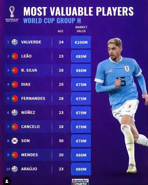 世界杯H组球员身价排名：巴尔韦德1亿欧最高，莱奥第二_PP视频体育频道