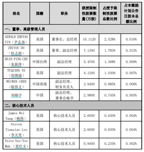 中微公司：1月16日GERALD ZHEYAO YIN减持公司股份合计2.88万股_股票频道_证券之星