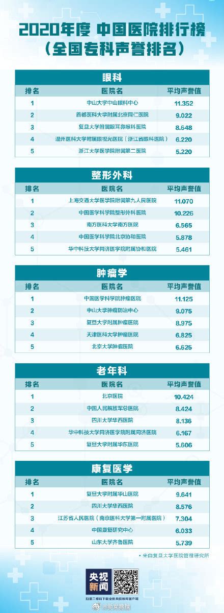 转存！2020年度复旦版中国医院排行榜和专科声誉排行榜发布_手机新浪网