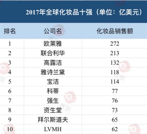 中国城市的化妆品排名前十(区域化妆品十大排名) - 考资网