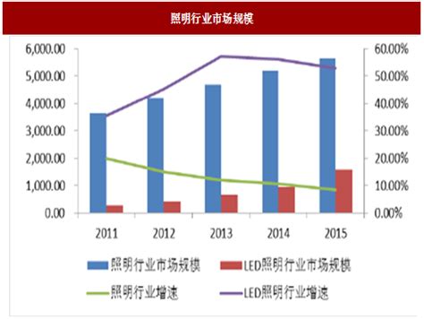 2019年全球及中国LED 照明产业链及市场现状分析[图]_智研咨询