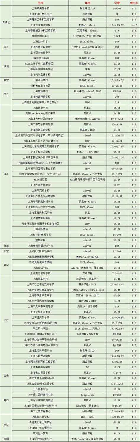 上海国际学校学费、课程、师生比一览表 - 知乎
