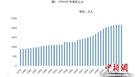 2018年北京人口数据分析：常住人口2154.2万（图）-中商产业研究院数据库