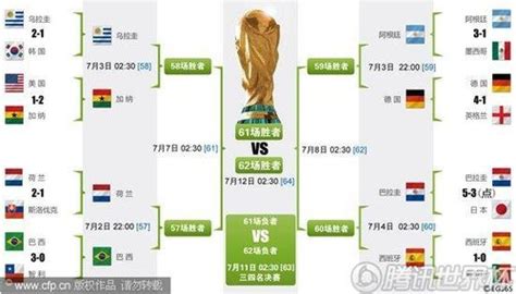 图表：南非世界杯淘汰赛对阵图_世界杯图片_大成网_腾讯网