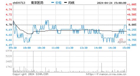 南京医药