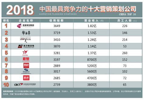 2018中国最有竞争力的十大营销策划公司对比评析_凤凰网财经_凤凰网
