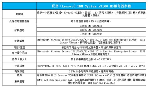 联想（Lenovo）IBM System x3100 M5 服务器主机 |提供参数|配置|产品图|用户点评|北京正方康特联想电脑代理商
