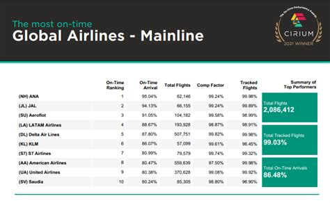 全日空以95%的航班准点率获得2021年全球“最准时航空”称号