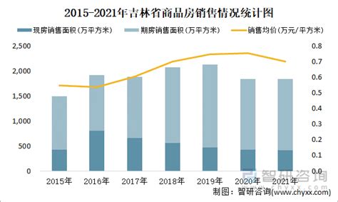 2015-2021年吉林省房地产开发商品住宅投资、开发和销售情况统计分析_华经情报网_华经产业研究院